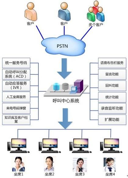 电话中心呼叫中心系统_购买呼叫中心