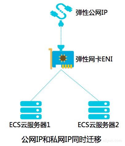 弹性公网i_更换弹性公网IP