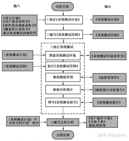 系统测试的步骤是