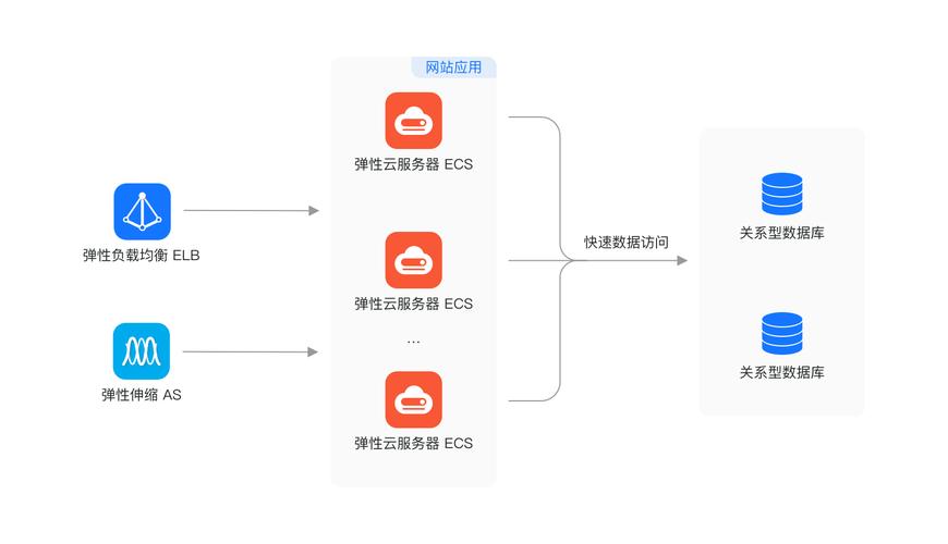 弹性服务器_资源和成本规划