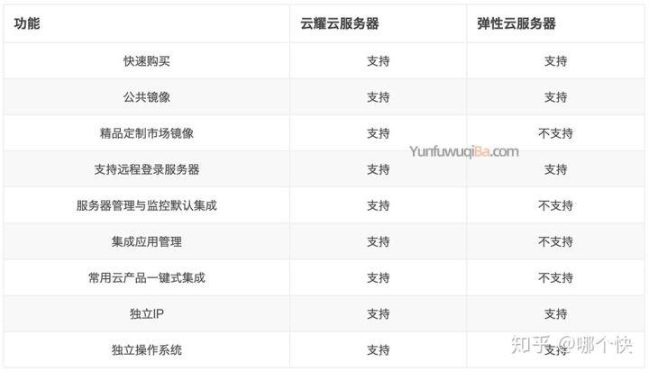 低价的云服务器_云耀云服务器L实例和云耀云服务器是什么关系？