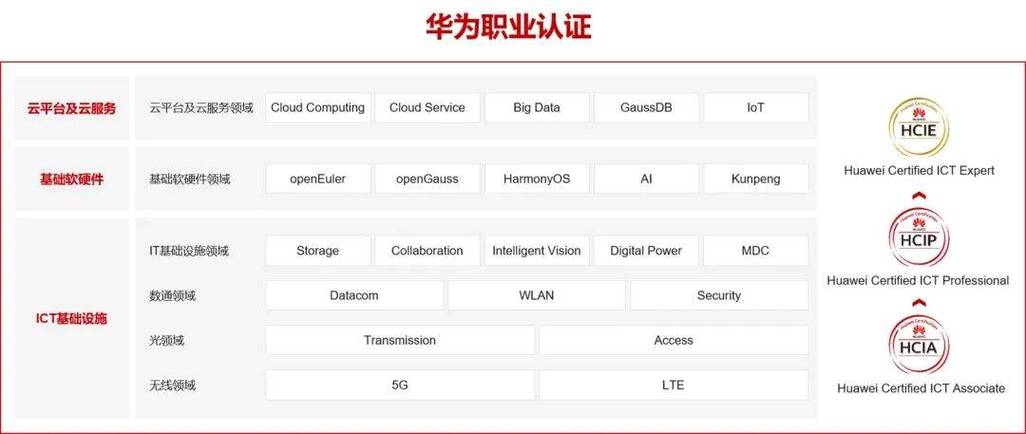 考hcip认证指南_HCIP 华为认证高级工程师培训