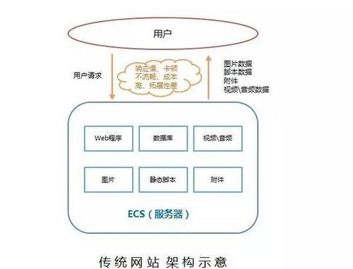 php实现cdn_PHP