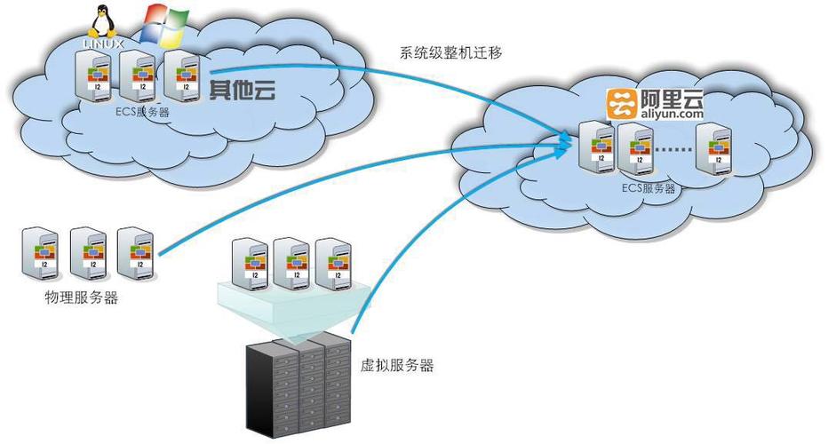 跨云平台迁移_跨云跨IDC