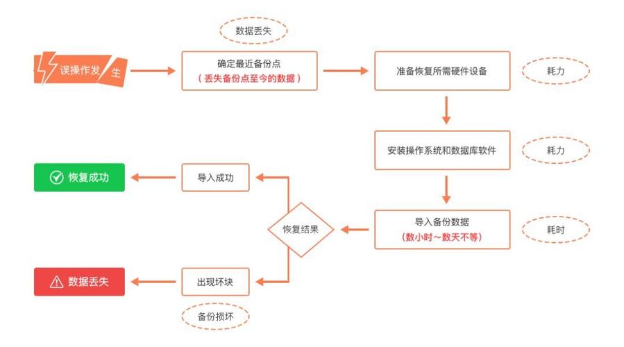 如何快速恢复备份数据并确保数据的完整性？