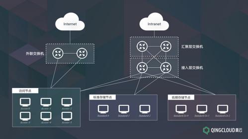 对象存储搭建_组织搭建