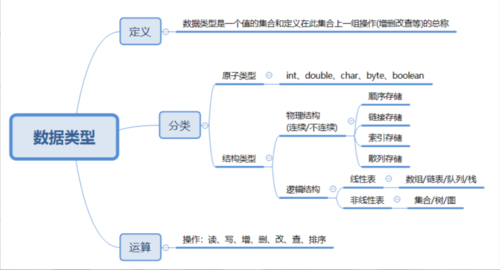 数据结构定义