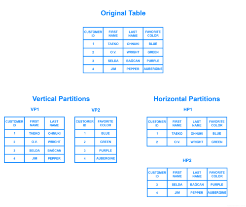 Data Sharding_data