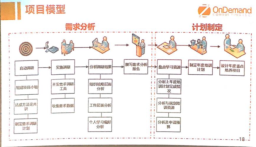 弹性需求_培训需求