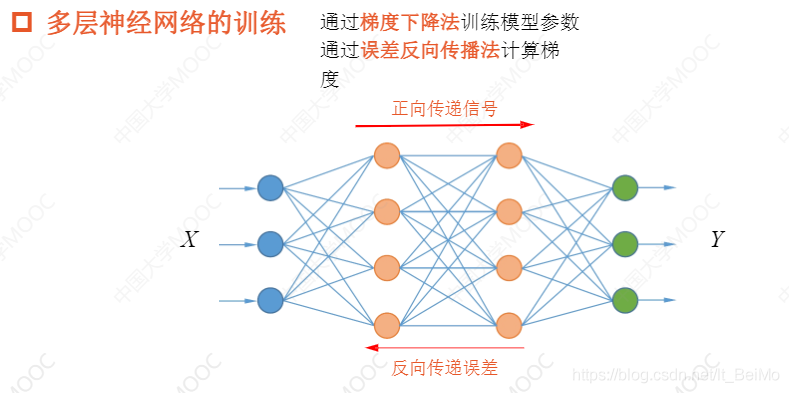 对抗神经网络_使用Tensorflow训练神经网络