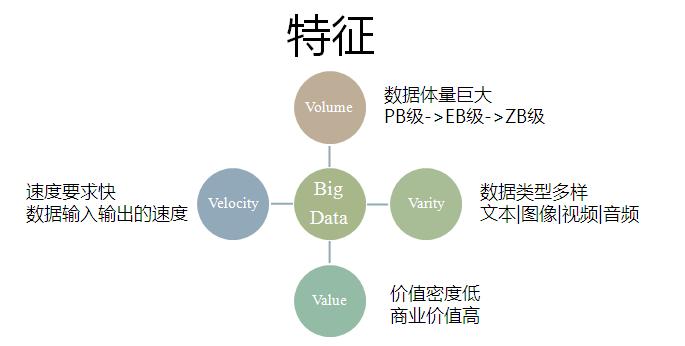 大数据四大特征或4V特征 _数据特征