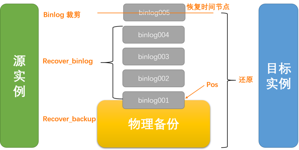 mysql时间加30天_表级时间点恢复（MySQL）