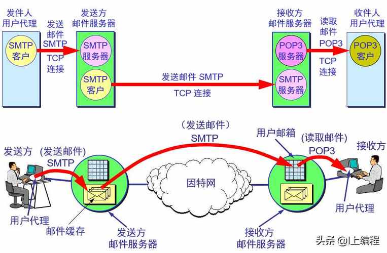 电子邮件系统的组成_场景组成