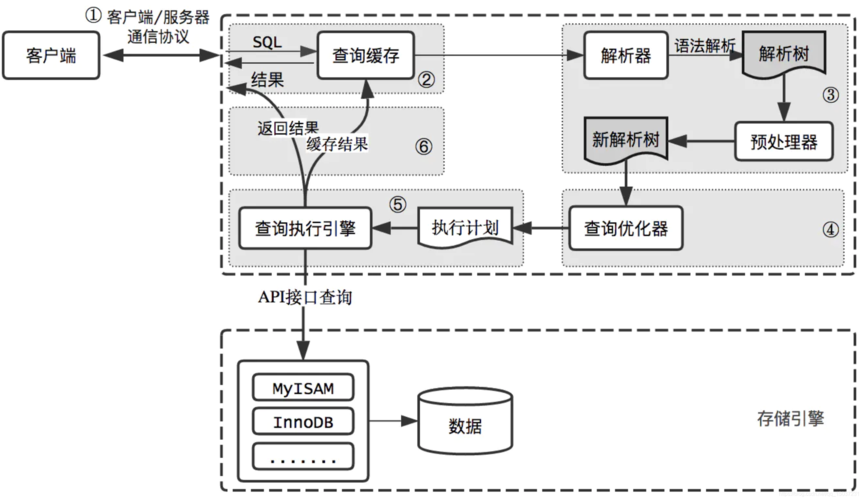 层次数据库实例_层次查询