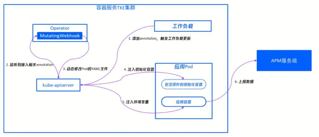 电商评论图片内容过滤应用_使用APM管理电商应用