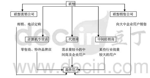 硬件服务器销售的渠道是什么