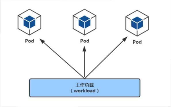 kubectl deployment 工作负载_使用kubectl部署带对象存储卷的无状态工作负载