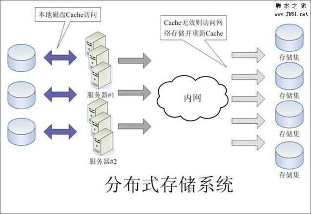 存储系统空间满_配置底层存储系统