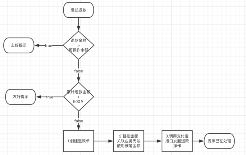 大数据流向图_退款资金流向