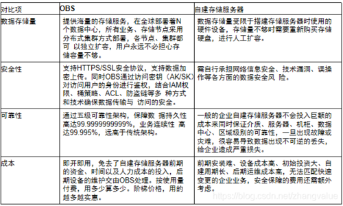 对象存储OBS日志配置信息_对象存储（OBS）