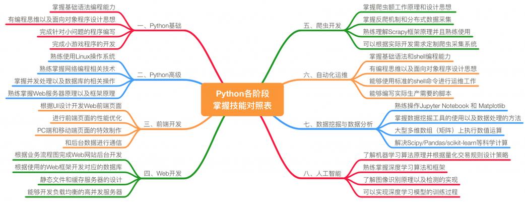 python工程师需要掌握什么知识