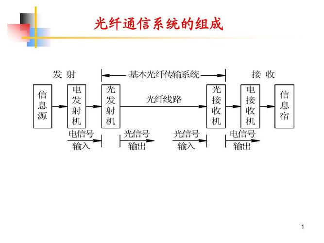 光纤通信介绍_介绍