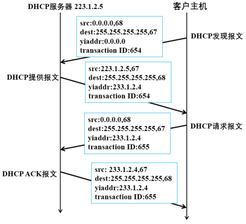 DHCP采用客户端服务器端口号_设备上线方式介绍