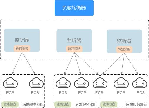 弹性负载均衡系统权限_系统权限