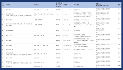 ipv6主根服务器在中国什么地方