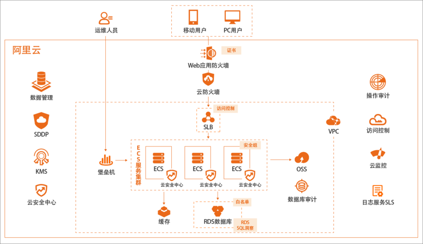 等保2.0三级要求_云服务基线简介