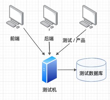 测试环境一般由谁搭建