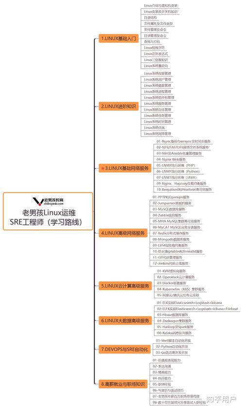 Linux运维需要掌握哪些知识