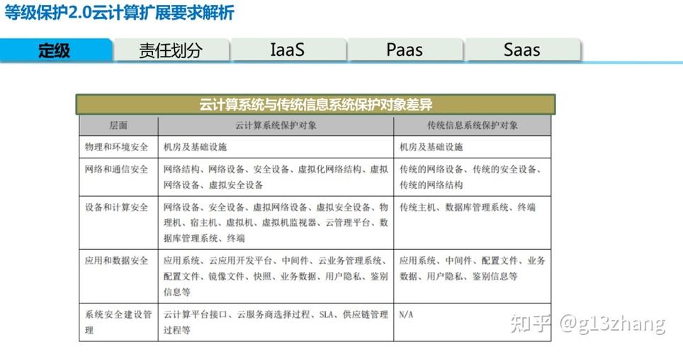 等保2.0与网络安全法_趋势和挑战