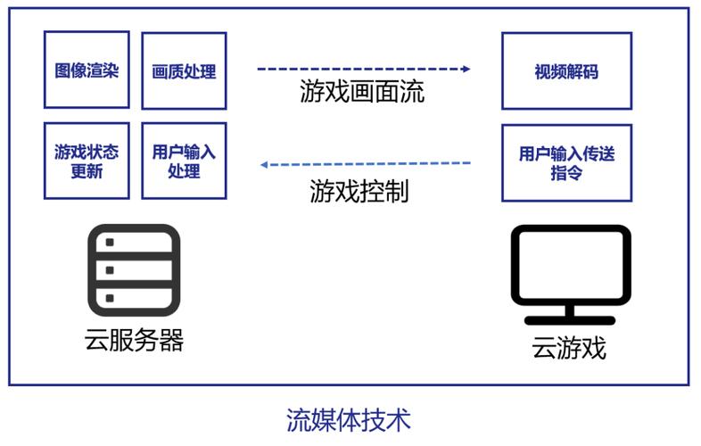 游戏云服务器有哪些主要的应用场景？