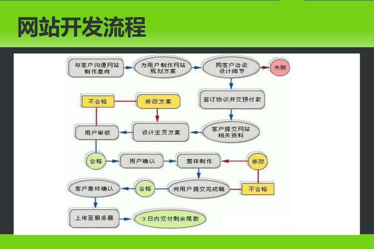 开发一个网站的流程_开发流程