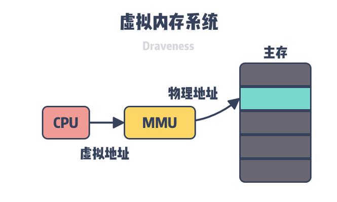 采用虚拟存储器的主要目的是_主要概念