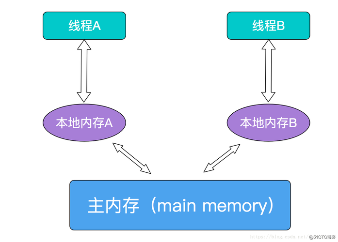 java线程模型三部分