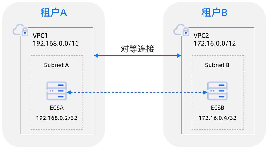 对等链接_训练专属资源池如何与SFS弹性文件系统配置对等链接？