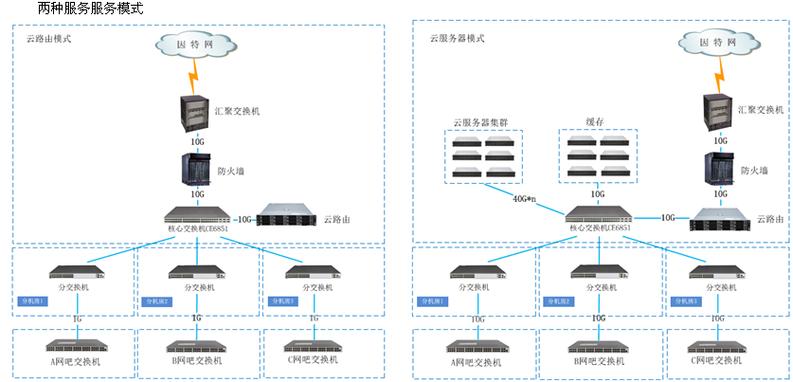 配置服务器的标准和要求_组网方案和要求