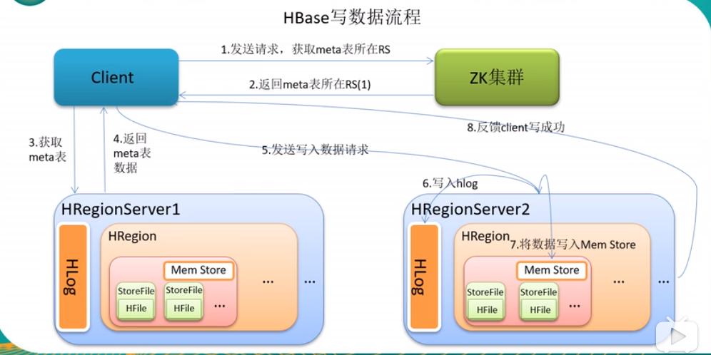 快速开发_快速开发HBase应用