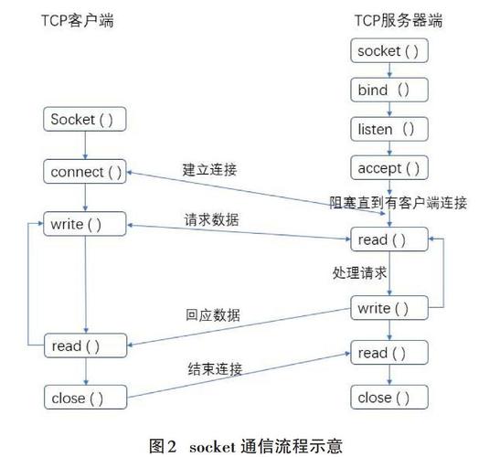 服务器并发数跟什么有关系