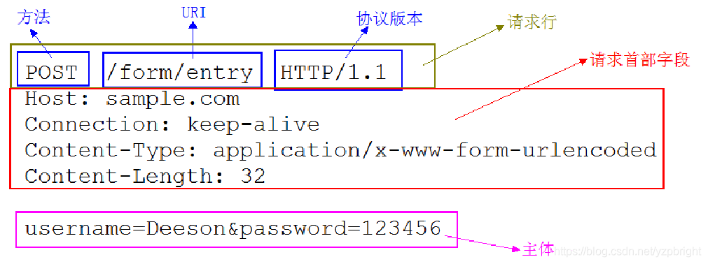 www服务器把信息组织成为什么