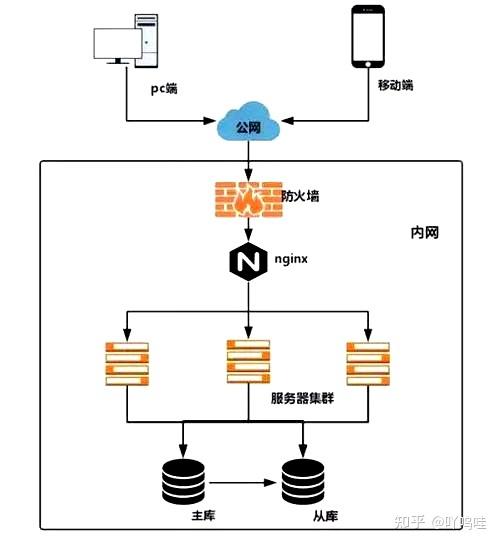 负载均衡的三种方式