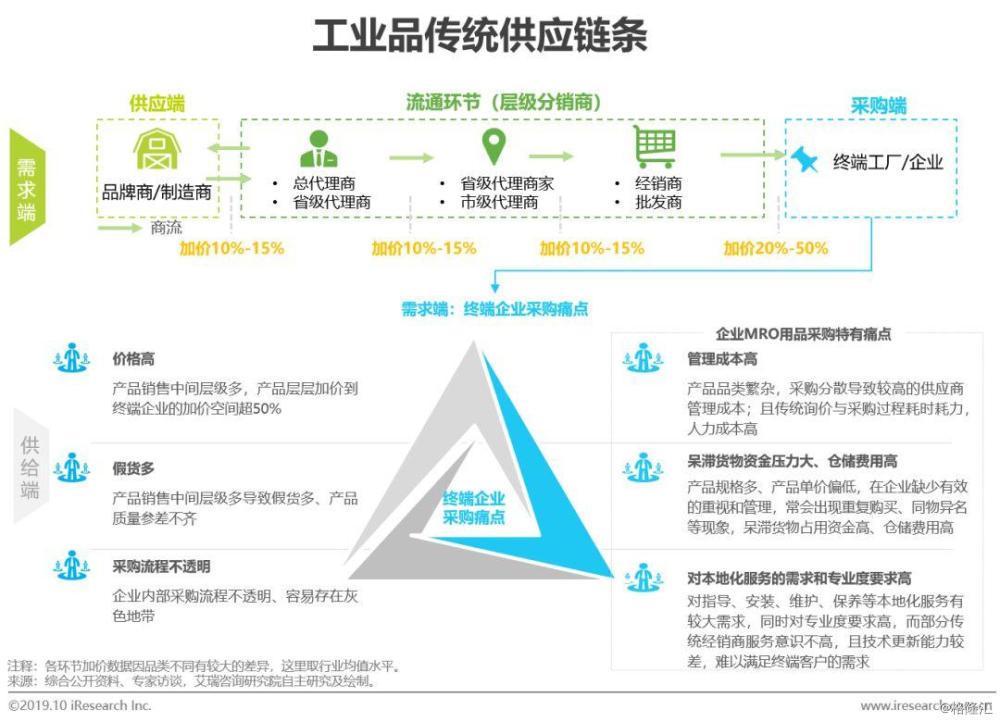 公司网站需求分析_某公司供应链需求分析