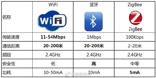 zigbee与wifi的区别