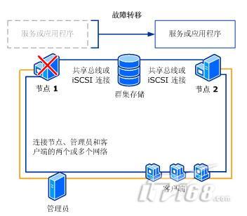 为什么要采取多节点服务器