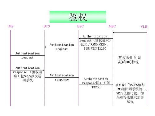 phpcdn鉴权加密_认证鉴权