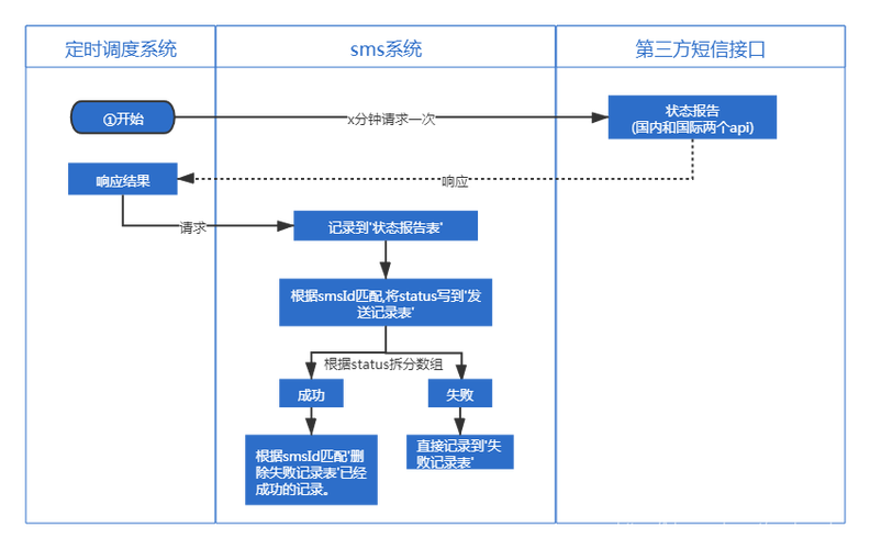 短信接口对接_对接License接口