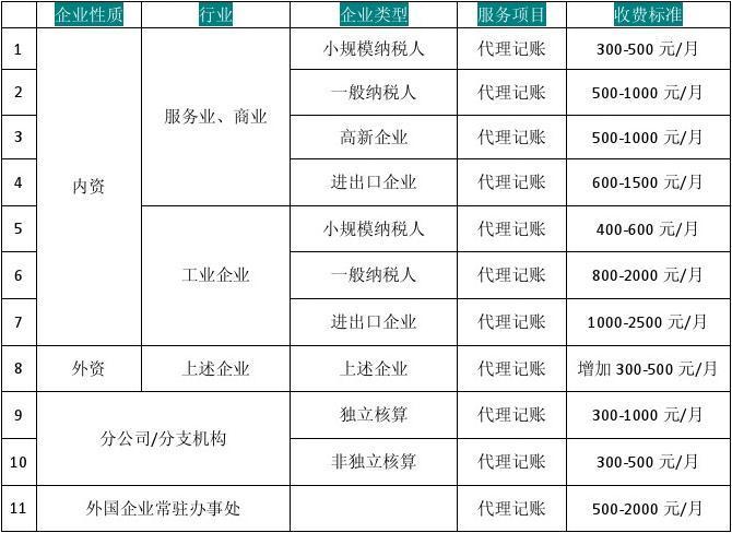 代理记账一年多少钱_全局代理