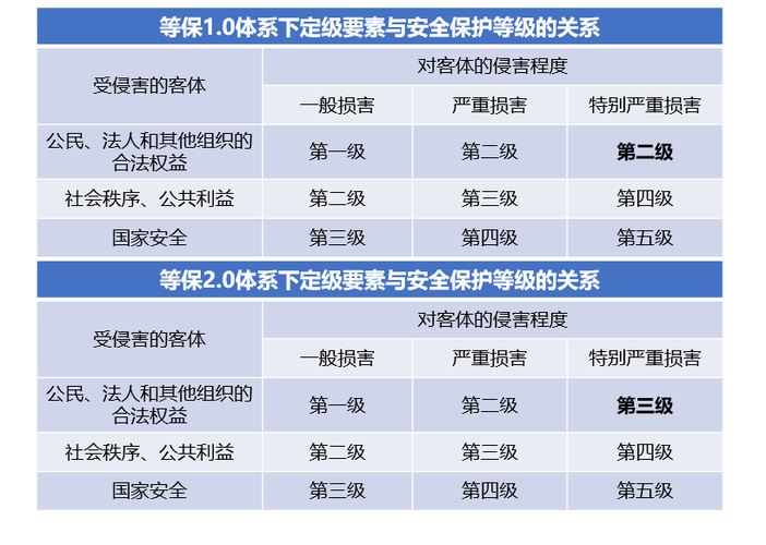 等保二级几年_等保问题